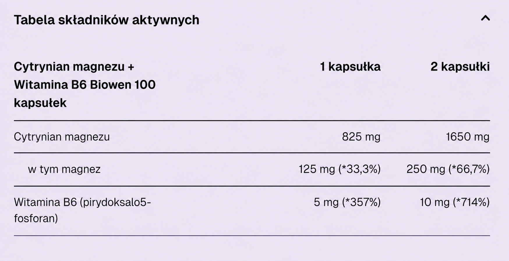 tabela składników aktywnych Biowen Cytrynian magnezu + B6 100 kapsułek